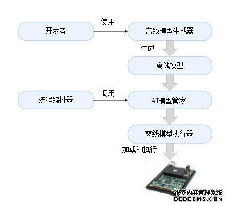 离线模型功能框架