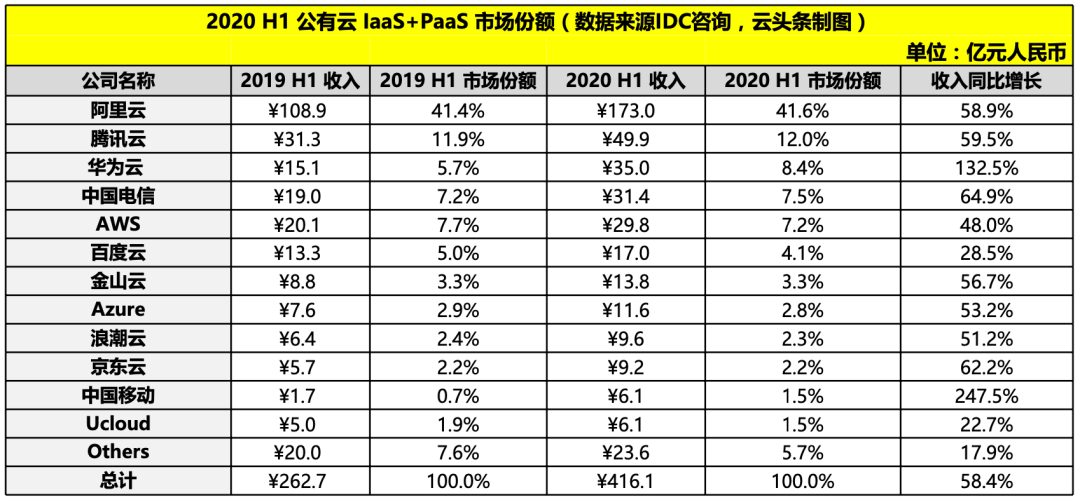 IDC:2020年上半年中国公共云服务总体市场规模达到