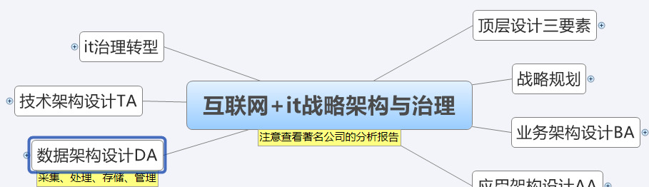 <font color='#000000'>13张IT架构图！从数字化转型，到数据架构，阿里</font>