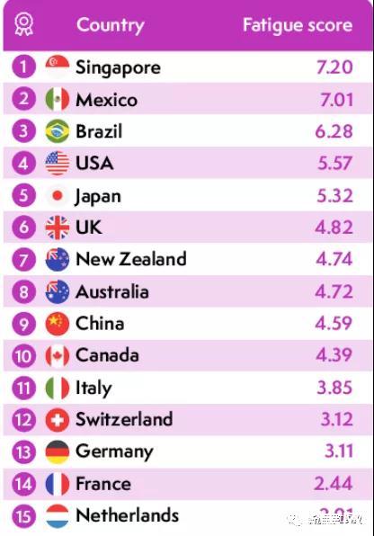 英公司发布全球疲劳指数:中国第九，疲劳指数正常范围是多少