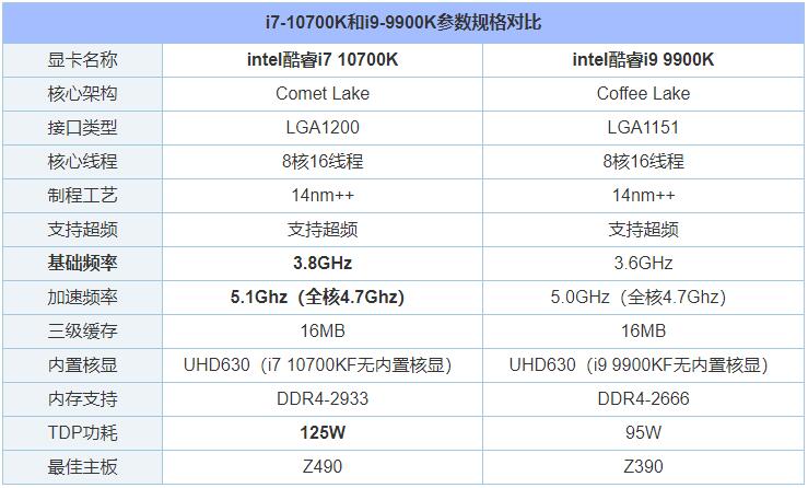 i7 10700K和i9 9900K哪个好？i9 9900k和i7 10700K性能对比评测