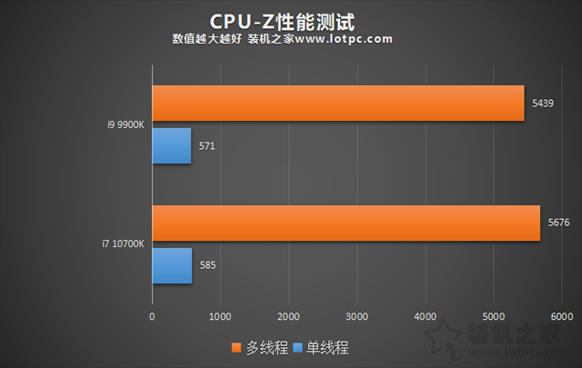 i7 10700K和i9 9900K哪个好？i9 9900k和i7 10700K性能对比评测