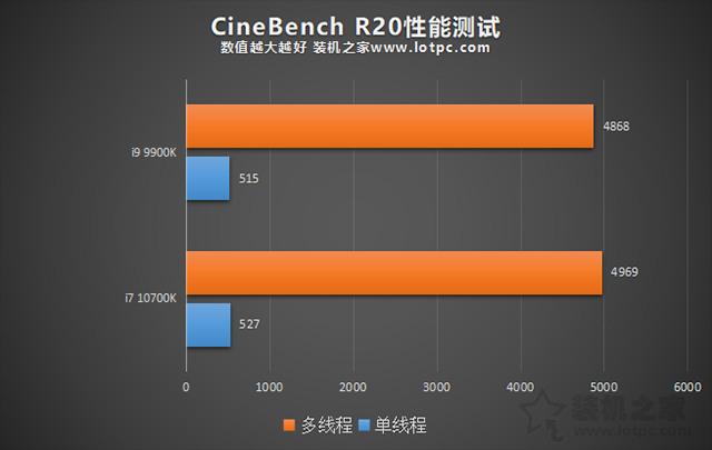 i7 10700K和i9 9900K哪个好？i9 9900k和i7 10700K性能对比评测