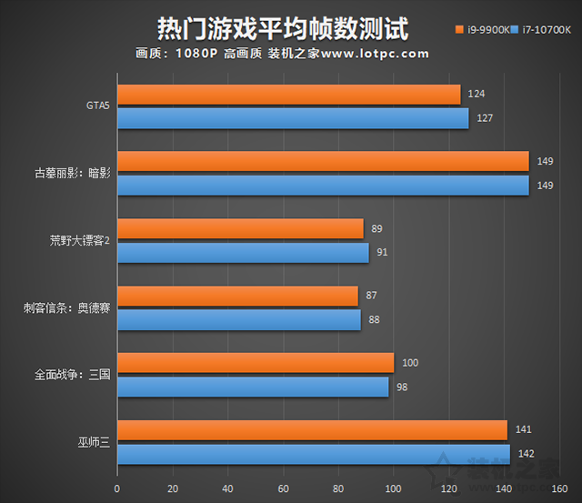 i7 10700K和i9 9900K哪个好？i9 9900k和i7 10700K性能对比评测