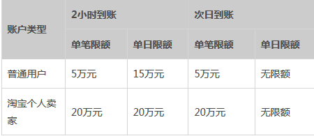 支付宝的这些限额你都知道吗？|支付宝不同场景的支付限额