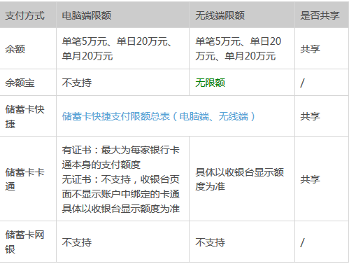 支付宝的这些限额你都知道吗？|支付宝不同场景的支付限额