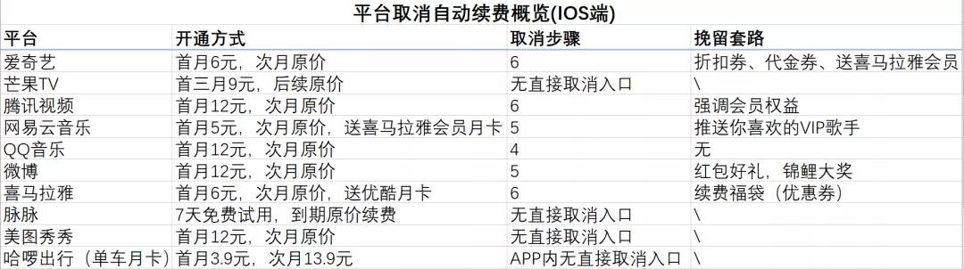 美团、爱奇艺、探探等被用户吐槽，这些自动续费的坑你中招了吗？