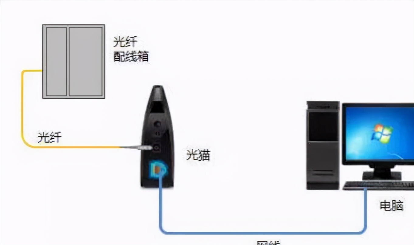 移动百兆光纤宽带，白天速度快，到了晚上卡成狗，何解？